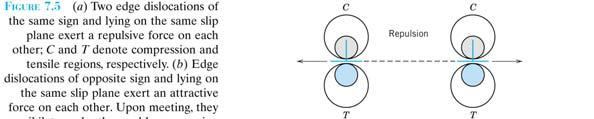 Energia dyslokacji 1 Gb 2 E 2 Dyslokacje mają możliwie najmniejsze b Oddziaływanie między dyslokacjami