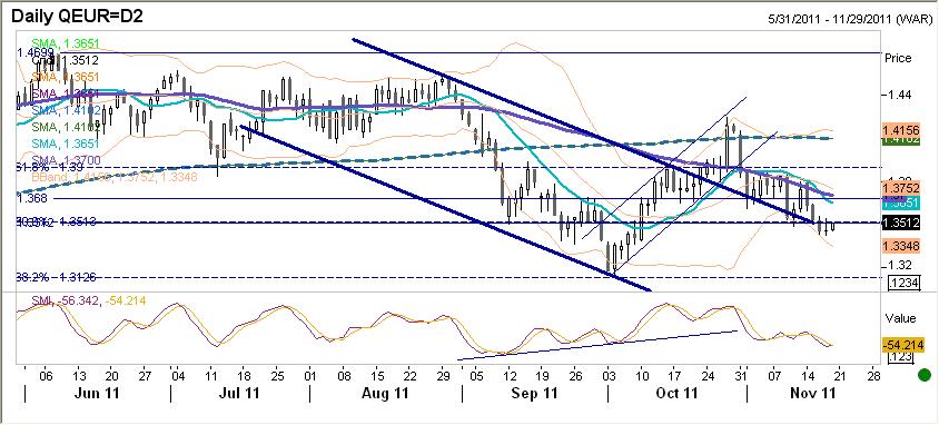 EURUSD fundamentalnie EUR nieco silniejsze. Wczoraj na rynku utrzymywała się podwyższona zmienność.