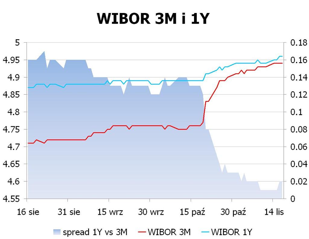 IRS BID ASK depo BID ASK Fixing NBP 1Y 4.892 4.92 ON 4.5 4.7 EUR/PLN 4.4387 2Y 4.765 4.80 1M 4.5 4.7 USD/PLN 3.2965 3Y 4.765 4.80 3M 4.7 4.9 CHF/PLN 3.5773 4Y 4.815 4.85 5Y 4.87 4.
