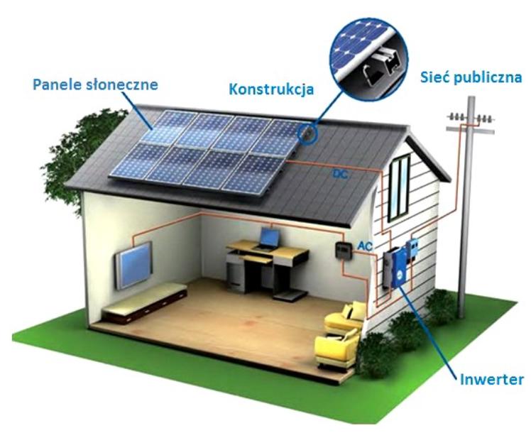 Koncepcja instalacji Elektrownia fotowoltaiczna, będąca przedmiotem tego opracowania, przeznaczona jest do wytwarzania prądu przemiennego we współpracy z siecią energetyczną.