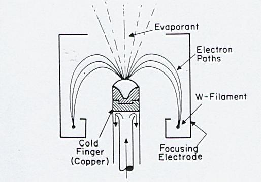 Naparowanie materiałów trudnotopliwych za pomocą działa elektronoweo Odchylanie wiązki elektronowej Odchylanie wiązki