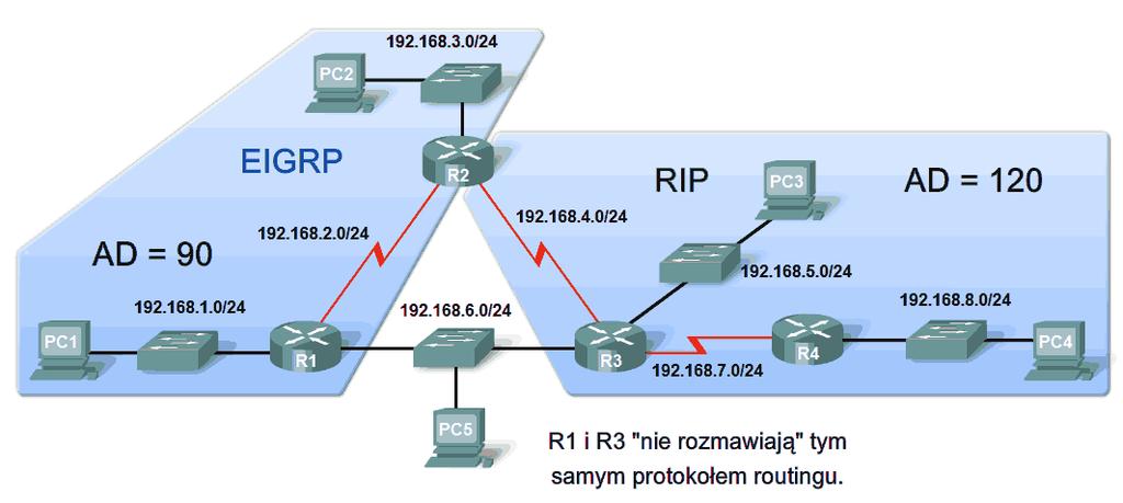 14 podsieci, która została wcześniej znaleziona przez protokół routingu dynamicznego, na przykład RIP. Router musi podjąć decyzję, którą trasę zainstalować.