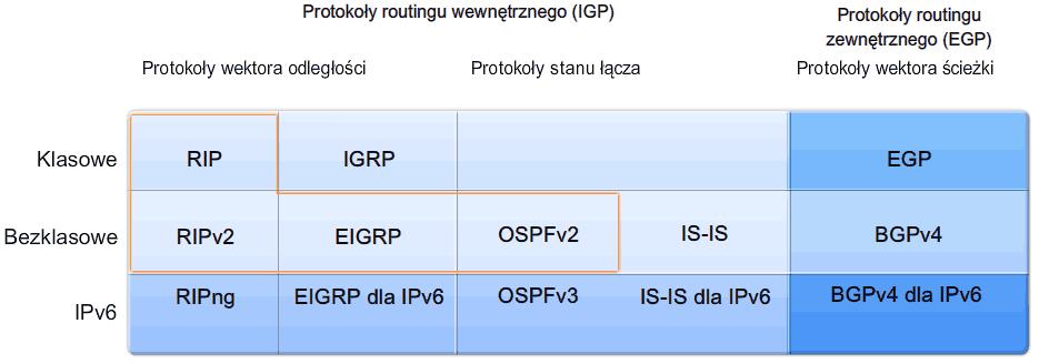 2 Jednym z najstarszych protokołów routingu Routing Information Protocol (RIP). Protokół ten doczekał się nowszej wersji RIPv2.