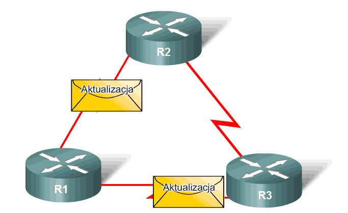 3 W porównaniu z routingiem statycznym protokoły routingu dynamicznego są dla administratora mniej pracochłonne.