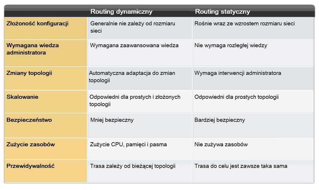 4 Metoda używana w tym celu przez protokół routingu zależy od algorytmu i parametrów operacyjnych danego protokołu.