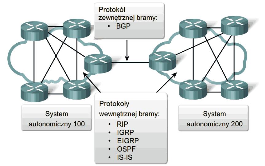 6 RIP wewnętrzny protokół routingu wektora odległości, IGRP wewnętrzny protokół routingu wektora odległości opracowany przez Cisco (zaniechany od wersji 12.