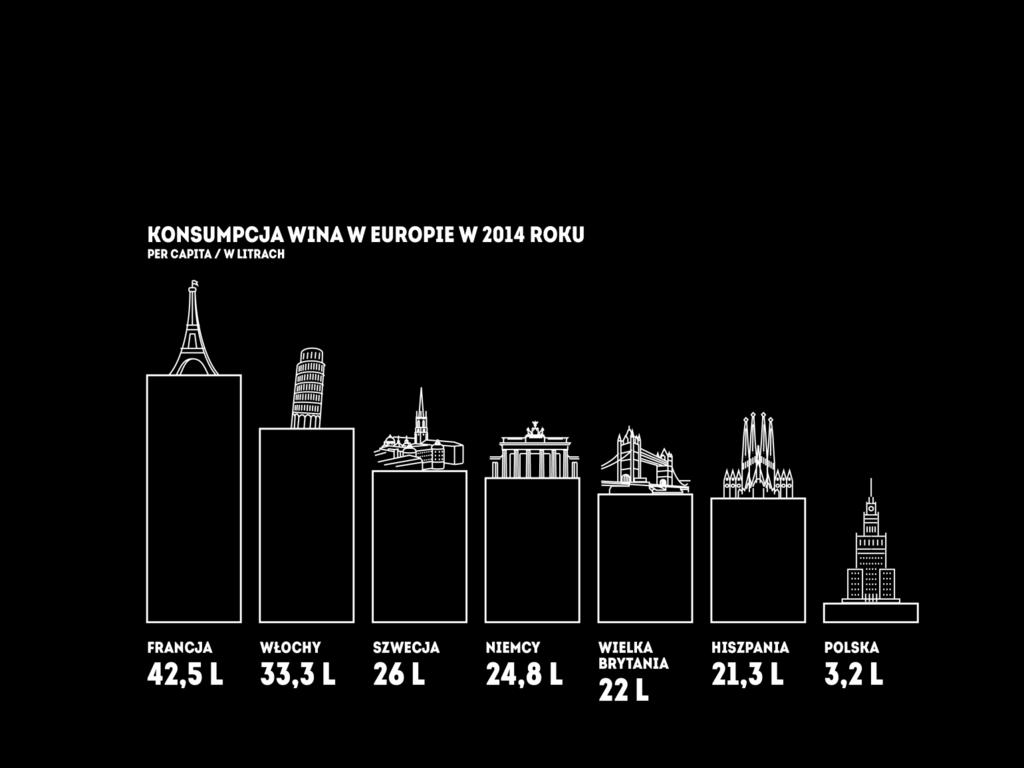 Źródła wzrostu poziom konsumpcji Pomimo dynamicznego wzrostu spożycie wina per capita w Polsce jest nadal