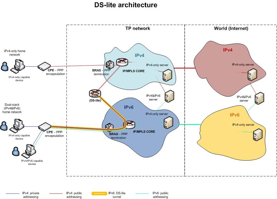 użytkownika -DS-Lite CGN dla dostępu do IPv4 -możliwość migracji do IPv4 Architektura