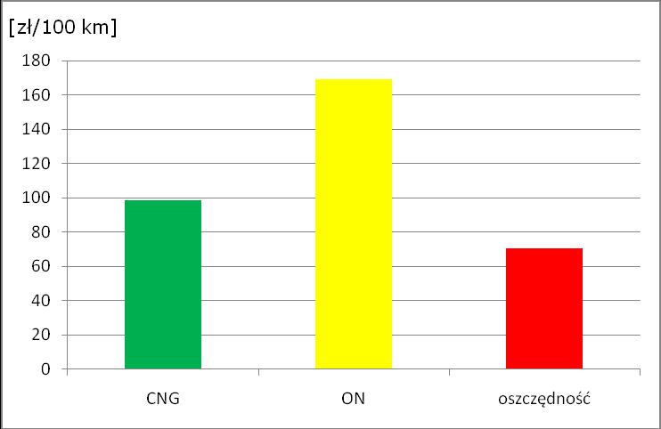Wniosek 6: stosowanie paliwa CNG daje istotne korzyści ekonomiczne, pod warunkiem
