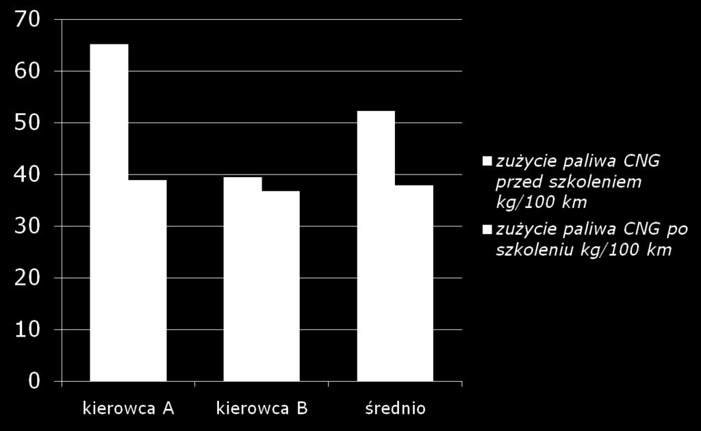 Efekty szkolenia dla kierowców autobusów CNG