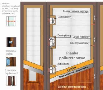 Drzwi z dostawkami nieotwieranymi Drzwi z dostawkami posiadają standard wyposażenia dokładnie taki jak wybrana linia drzwi i dodatkowo zawsze doposażone w ciepłą ościeżnicę TERMO. Dostawki czyli tzw.