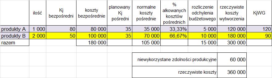 odchylenia budżetowego na produkty