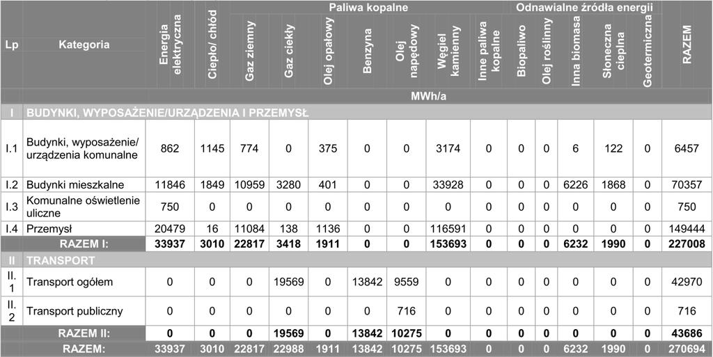 Tabela 10. Końcowe zużycie energii w Gminy Głogówek w 2013 roku Źródło: Plan gospodarki niskoemisyjnej dla gminy Głogówek, 2016r. Tabela 11.