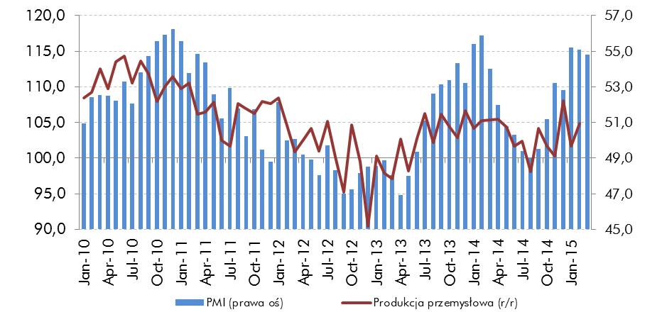 Wykres tygodnia: Choć wartość indeksu PMI wbrew oczekiwaniom nieco obniżyła się w marcu, to pozostaje on w dalszym ciągu na solidnym poziomie sugerującym dynamiczne przyspieszenie produkcji