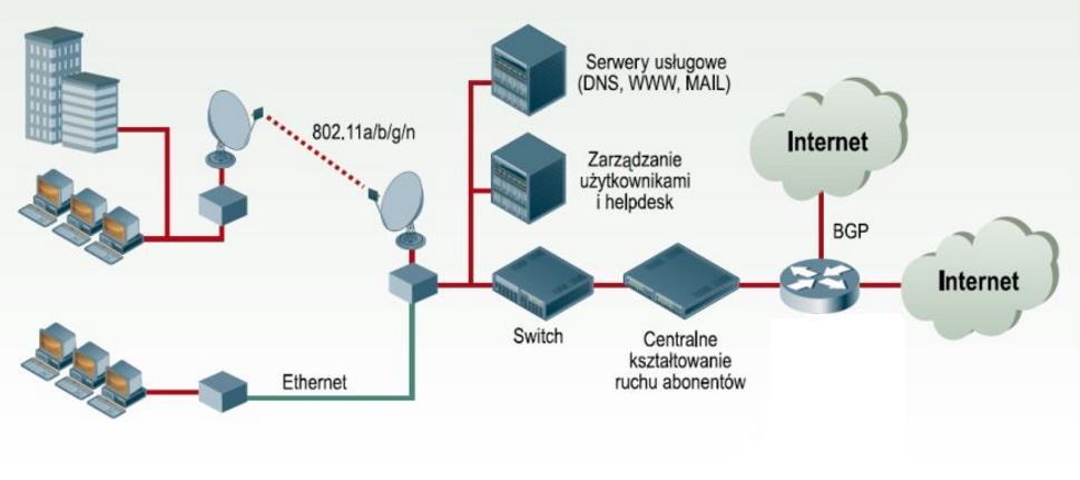 Typowa infrastruktura lokalnego