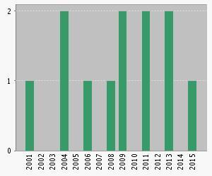 Citation Report: 12 (from Web of Science Core Collection) You searched for: AU=(KOJS P*).