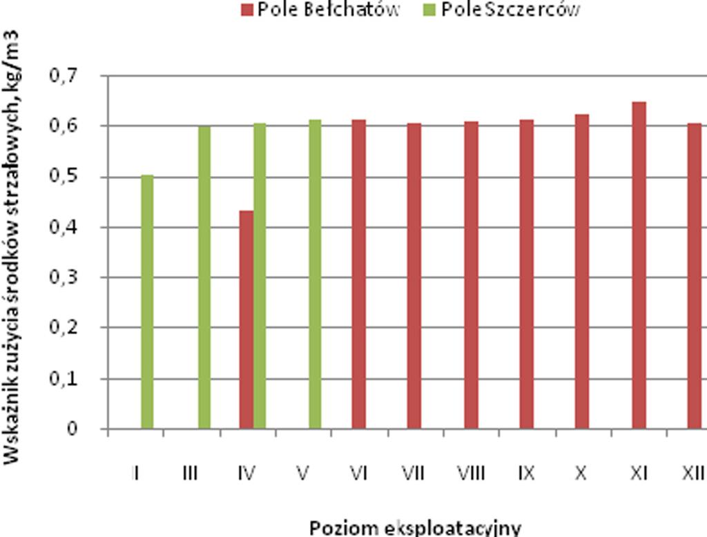 Rys. 5. Kubatura rozluzowanych skał na poziomach eksploatacyjnych w Polu Bełchatów i Szczerców w latach 2005 2010 Rys. 6.