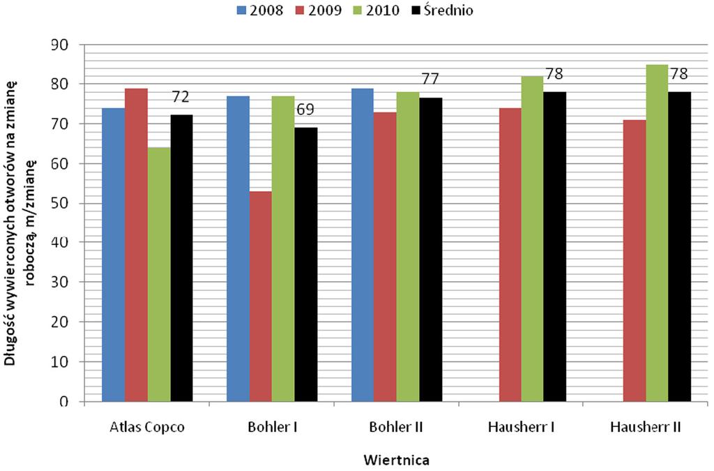 Rys. 3. Wydajność wiercenia otworów strzałowych na zmianę roboczą w latach 2008 2010 Maksymalną wydajność pracy (85 m/zmianę), osiągnęła w 2010 r. wiertnica Hausherr II.