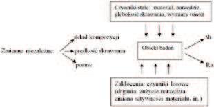 Po utwardzeniu i 7-dobowym sezonowaniu frezowano je [10] tak jak pokazano to na rys. 2. Rys. 3. Wielkość Δh i sposób jej pomiaru Fig. 3. The size of Δh and how it was measured Ogólny schemat badań przedstawiono na rys.