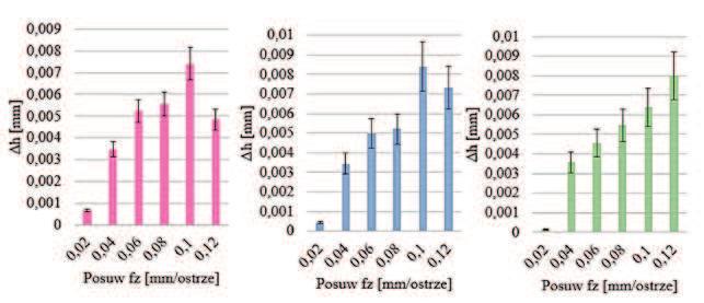 The effect of cu ing speed on the difference between the dimensions of Epoxy and Al alloy for the different hardener: a) the E6 + ET, b) TFF E6 + c) + E6 IDA Z wyników pomiarów przedstawionych na rys.