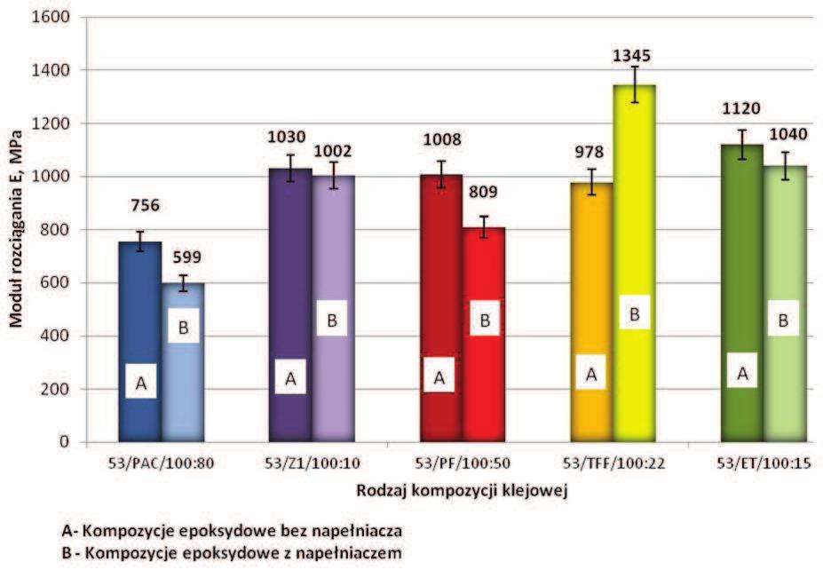 epoksydowej Epidian 53 oraz przy użyciu pięciu różnych utwardzaczy z dodatkiem napełniacza NanoBent ZR2. Zaprezentowane na rys.
