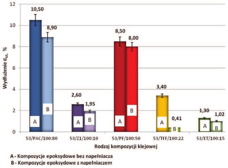 Anna RUDAWSKA, Piotr FILIPEK, Beata KOWALSKA Ponadto zauważono podobne zależności w przypadku kompozycji epoksydowych zawierających nanonapełniacz, z wyjątkiem kompozycji Epidian 53/TFF/100:22, dla