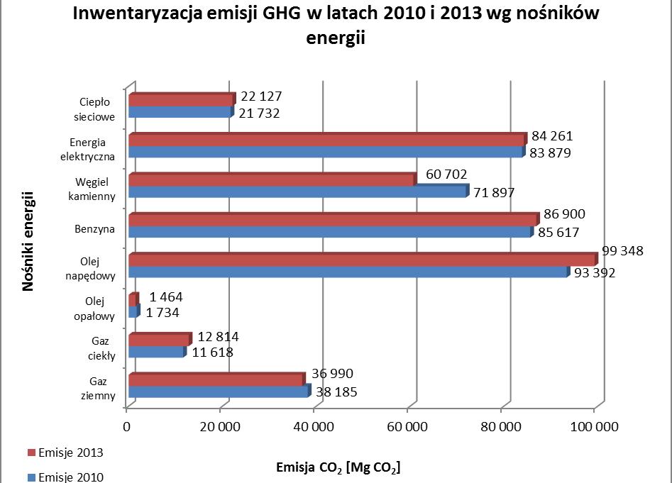 Rysunek 14. Inwentaryzacja emisji GHG w latach 2010 i 2013 w gminie wg nośników energii Źródło: Opracowanie własne Tabela 27.
