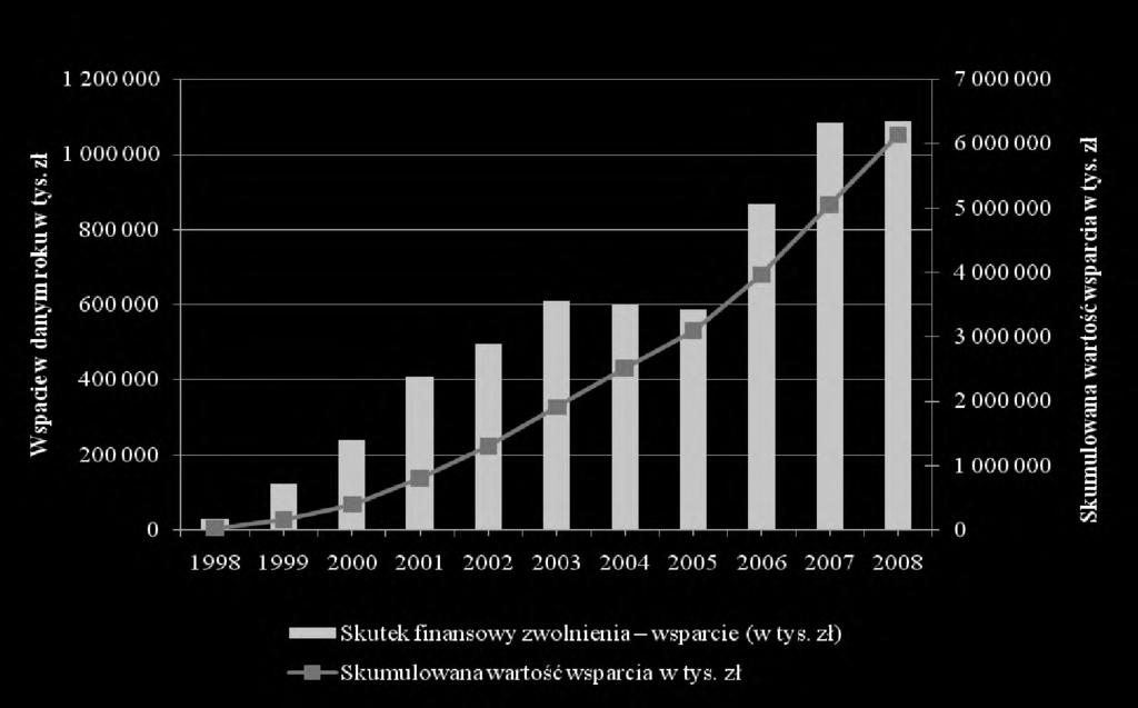 Skutek finansowy zwolnienia podatkowego w latach 1998-2008 Źródło: Informacja o realizacji ustawy o Specjalnych Strefach