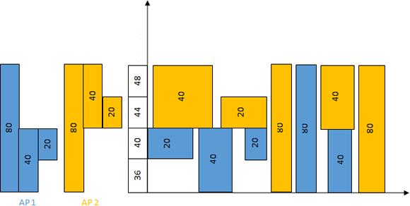 Frequency Clear-Channel Assessment IEEE 802.11ac stosuje jednokanałowe podejście do wykorzystania dostępnych zasobów radiowych.