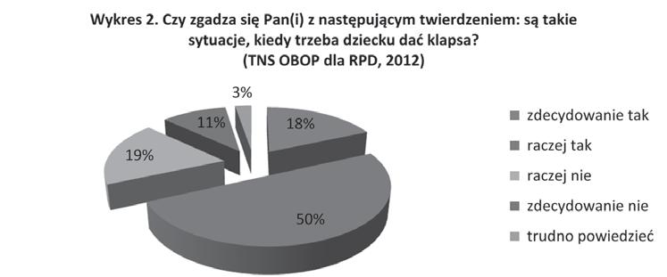 Porównując wyniki badań z lat 2011 i 2012 z podobnymi z roku 2008, czyli sprzed wprowadzenia całkowitej prohibicji kar cielesnych w wychowaniu (wykres 3) 17, można ostrożnie wnioskować o wystąpieniu