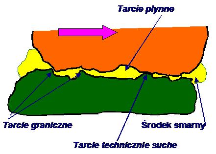 Tarcie mieszane (6) Między obszarami styku metalicznego istnieją połączone między sobą mikrostrefy, które są wypełnione substancją smarującą (powietrze, olej) oraz produktami zużycia.