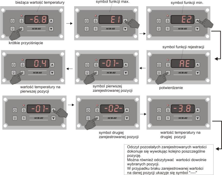 KASOWANIE PAMIĘCI WARTOŚCI TEMPERATUR: MAKSYMALNYCH, MINIMALNYCH ORAZ REJESTRACJI Wartości temperatur maksymalnych, minimalnych oraz zarejestrowanych pozostają w pamięci regulatora nawet jeżeli jest