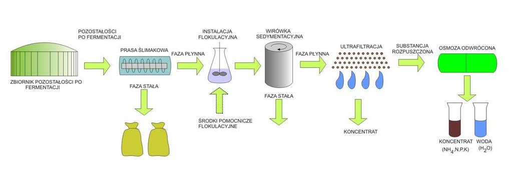 Separacja pofermentu i wzbogacanie Frakcja stała wzbogacana koncentratem z kolejnych etapów oczyszczania, a następnie certyfikowana i sprzedawana jako nawóz Frakcja płynna: poddawana wytrącaniu