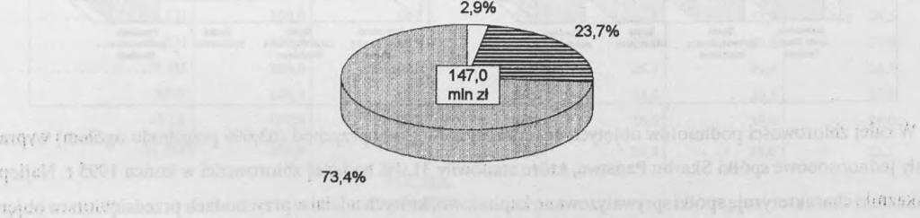 W celu prywatyzacji indywidualnej przekształcono w spółki 20 przedsiębiorstw państwowych, tj. 44,4% spółek powstałych w wyniku przekształceń kapitałowych.