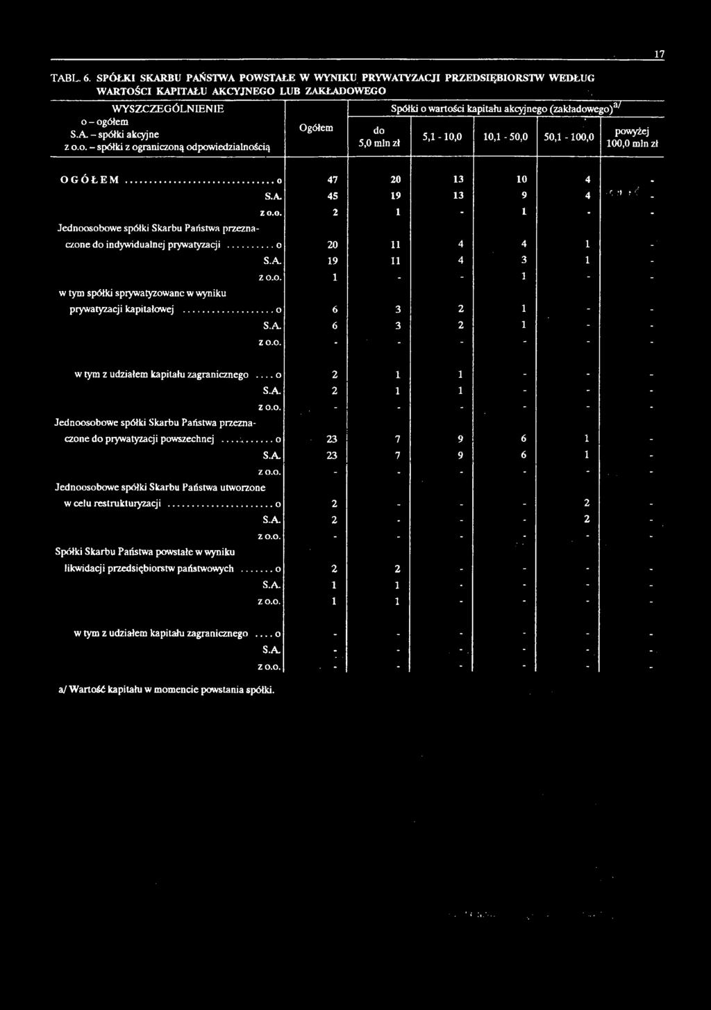 ..o 47 20 13 10 4 S.A. 45 19 13 9 4 r, >f i Z 0.0. 2 1-1 - - Jednoosobowe spółki Skarbu Państwa przeznaczone do indywidualnej prywatyzacji...o 20 11 4 4 1 - w tym spółki sprywatyzowane w wyniku SA.
