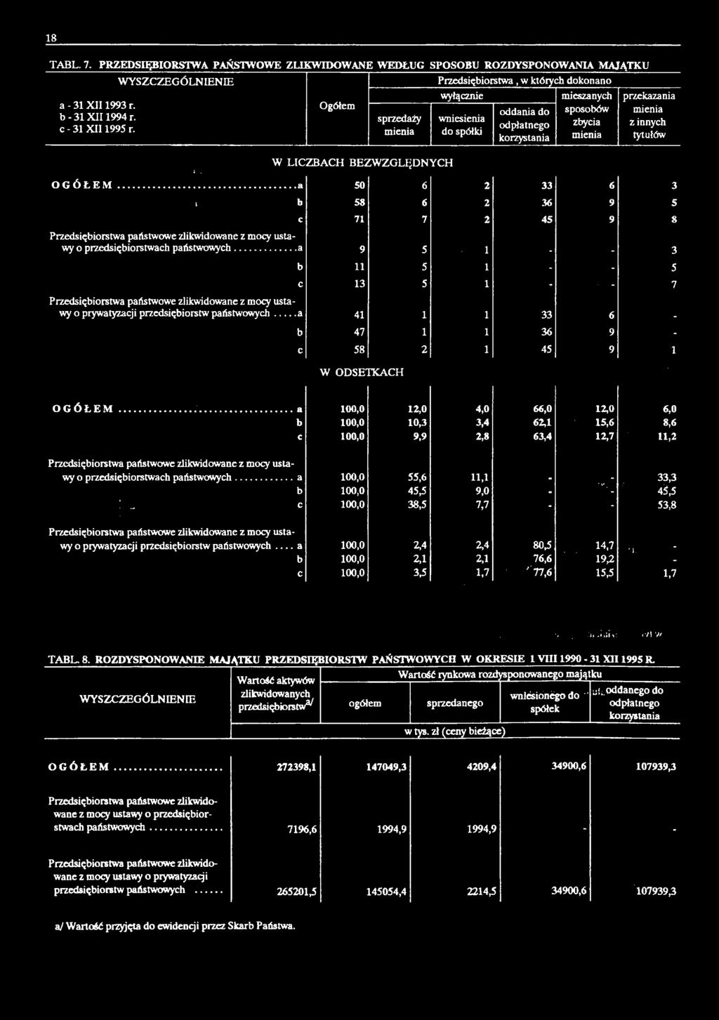 mienia przekazania mienia z innych tytułów OGÓŁEM...a 50 6 2 33 6 3 i b 58 6 2 36 9 5 71 7 2 45 9 8 Przedsiębiorstwa państwowe zlikwidowane z mocy ustawy o przedsiębiorstwach państwowych.