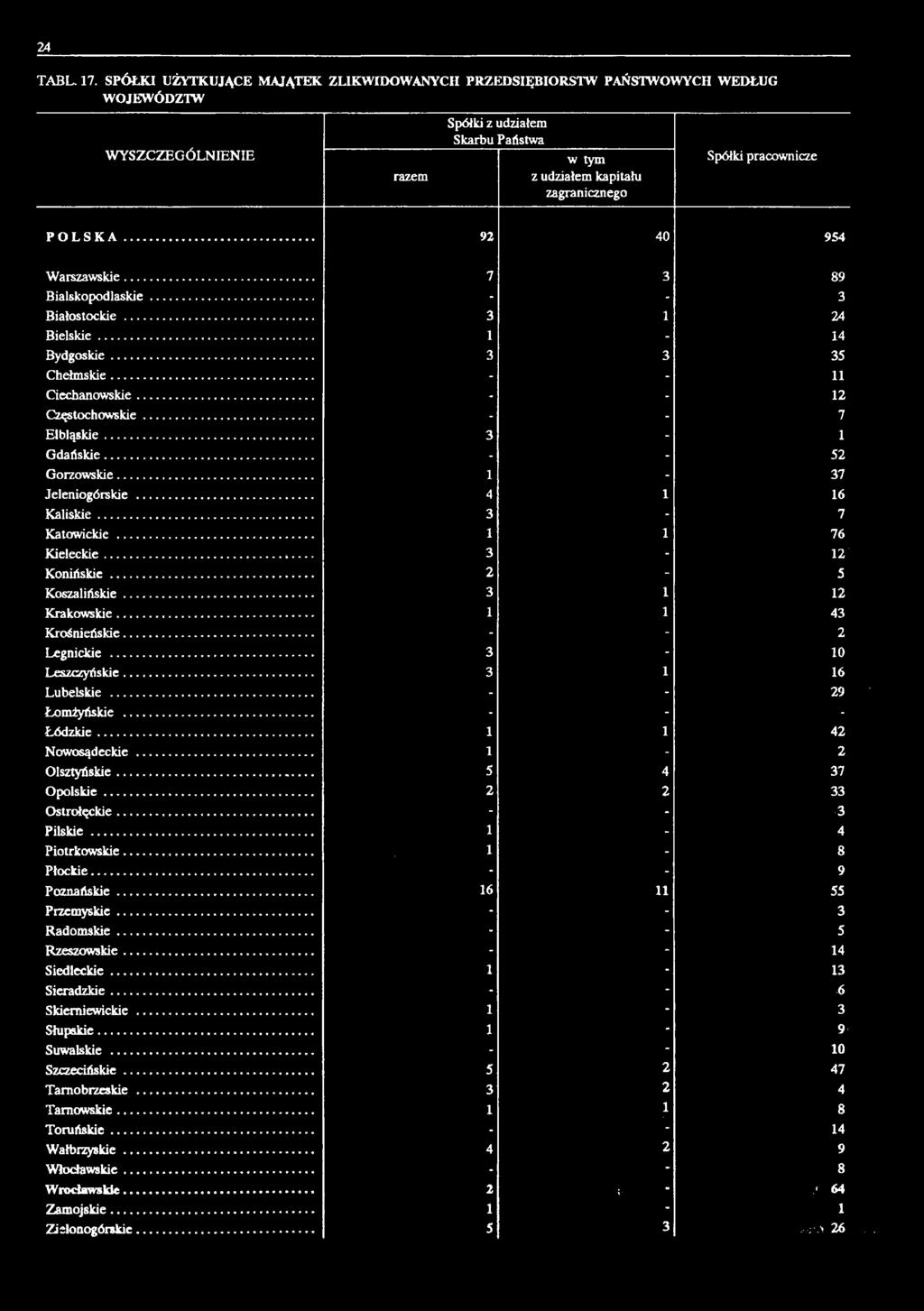 pracownicze POLSKA... 92 40 954 Warszawskie... 7 3 89 Bialskopodlaskie... - - 3 Białostockie... 3 1 24 Bielskie... 1-14 Bydgoskie... 3 3 35 Chełmskie... - - 11 Ciechanowskie... - - 12 Częstochowskie.