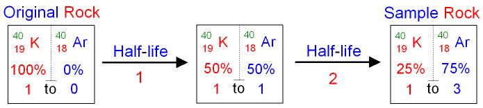 Przykład 40 40 K Ar 19 18 okres połowicznego rozpadu wynosi 1,3 miliarda lat Podczas wybuchu wulkanu wyrzucona z niego