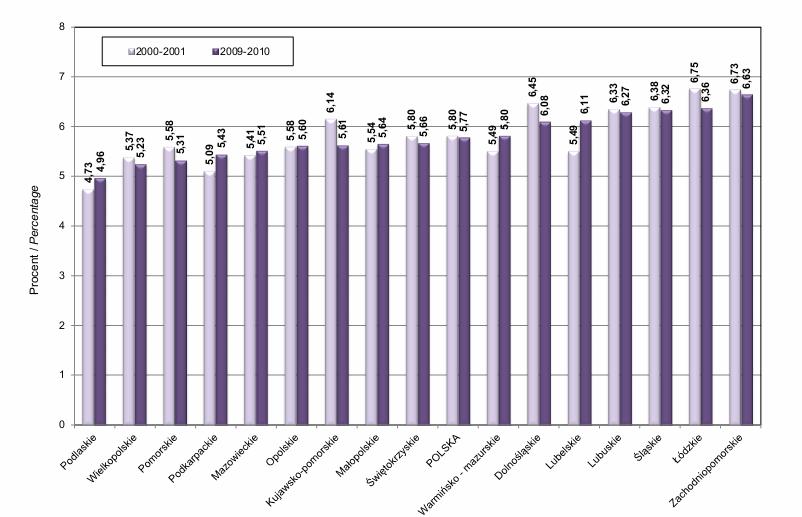 Szkoła Zdrowia Publicznego Odsetek żywo urodzonych noworodków o niskiej masie