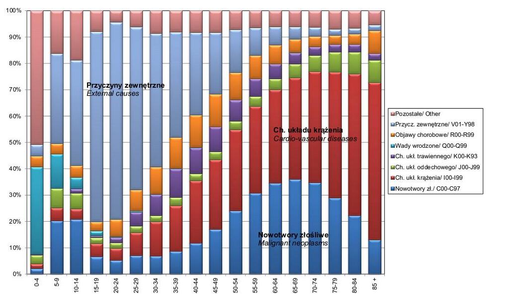 Udział głównych przyczyn zgonów w umieralności mężczyzn w