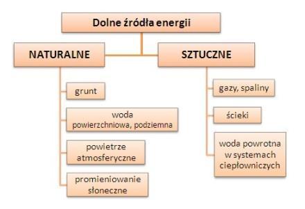 Podział pomp ciepła ze