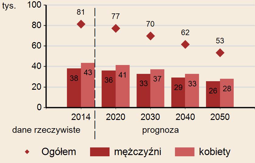 Samochody osobowe zarejestrowane na 1000 ludności 496 513 528 Podmioty w rejestrze REGON na 10 tys.