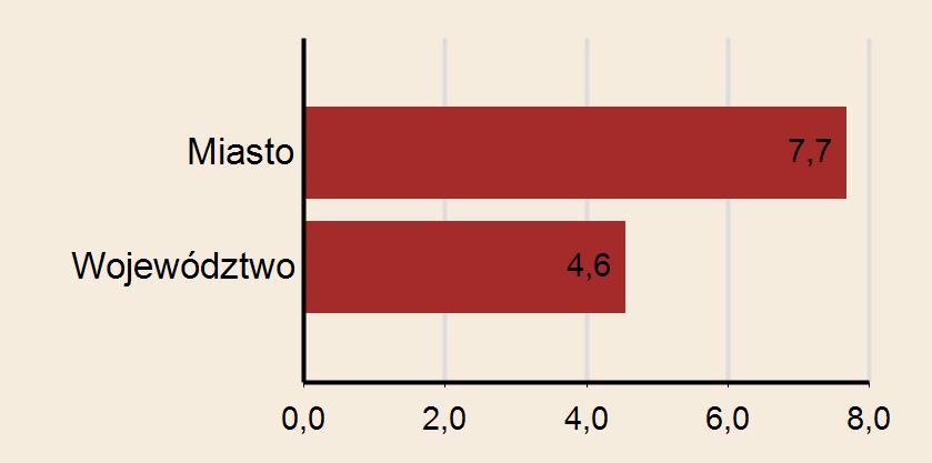 zarejestrowanych poniżej 25 roku życia w liczbie bezrobotnych ogółem w % 9,3 9,0 7,8 Stopa bezrobocia rejestrowanego w