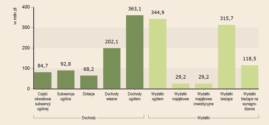 FINANSE PUBLICZNE DOCHODY I WYDATKI BUDŻETU MIASTA JELENIA GÓRA WEDŁUG RODZAJÓW W 2014 R. ŚRODKI W DOCHODACH BUDŻETU MIASTA NA FINANSOWANIE I WSPÓŁFINANSOWANIE PROGRAMÓW I PROJEKTÓW UNIJNYCH W 2014 R.