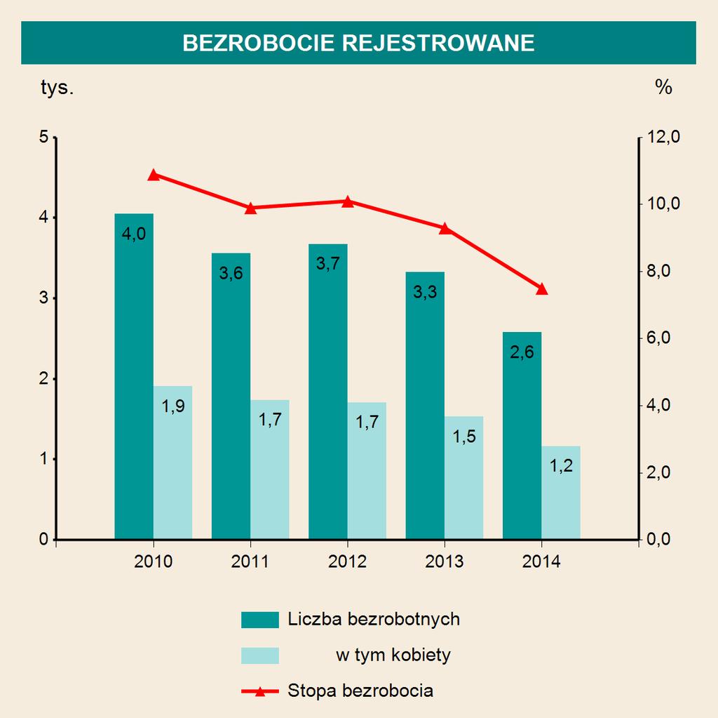 INFRASTRUKTURA SPOŁECZNO-GOSPODARCZA ŻŁOBKI 2012 2013 2014 Żłobki i kluby dziecięce 1 4 5 w tym oddziały żłobkowe - - - Miejsca 116 168 205 Dzieci przebywające (w ciągu roku) 185 214 254 EDUKACJA