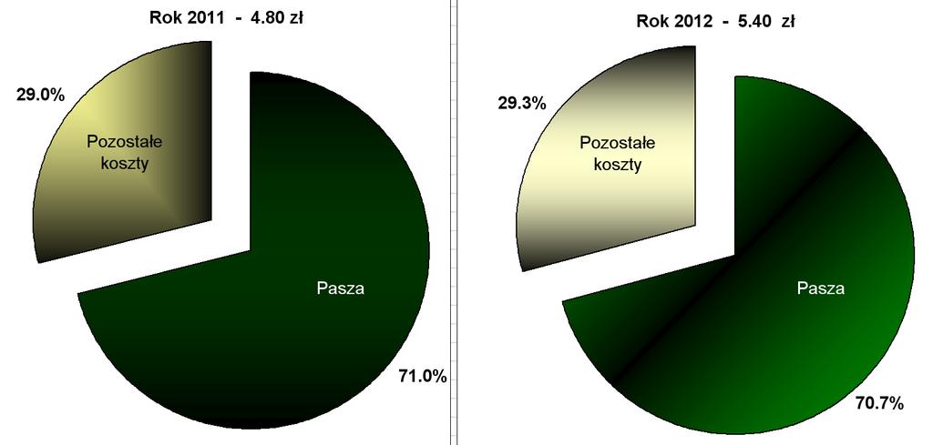 Udział kosztów paszowych w całkowitych kosztach