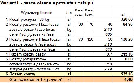 Koszt produkcji w cyklu otwartym 1 kg żywca wieprzowego wg danych