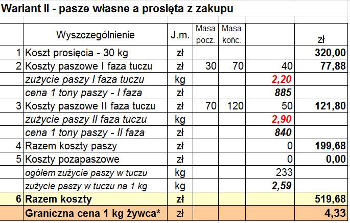 Koszt produkcji w cyklu otwartym 1 kg żywca wieprzowego wg danych