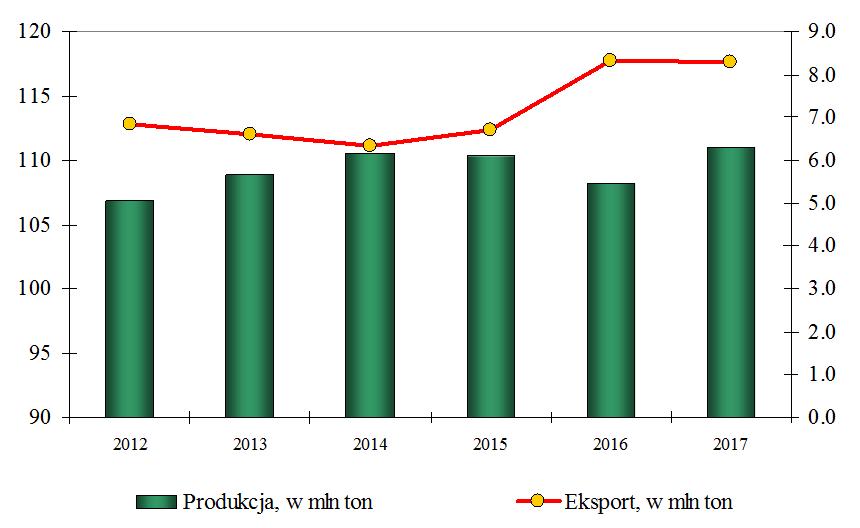 Światowa produkcja oraz wielkość eksportu wieprzowiny w