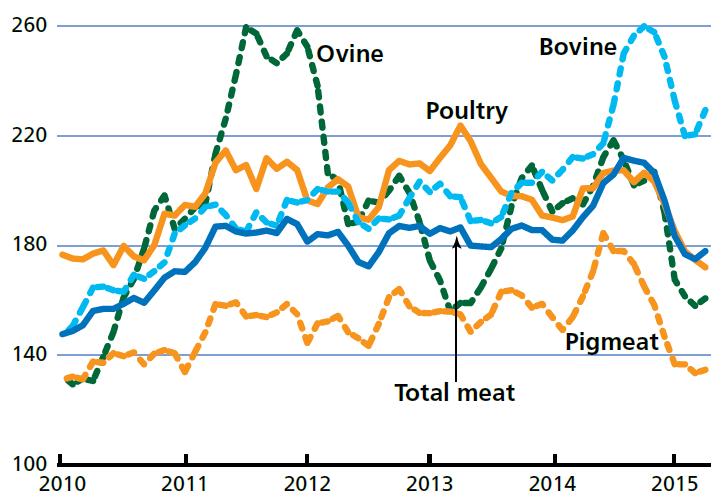 Indeks zmian cen mięsa poszczególnych gatunków w latach 2010-2015 w stosunku do cen w latach